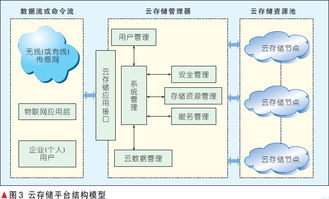 物聯(lián)網(wǎng)環(huán)境下的云存儲架構與安全技術研究