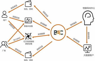 BAIC開源社區(qū)攜手布比區(qū)塊鏈 賦能物聯(lián)網(wǎng)服務的可信未來