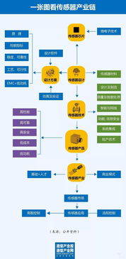破局中國物聯(lián)網(wǎng)之殤 以傳感器與信息服務雙輪驅動突圍